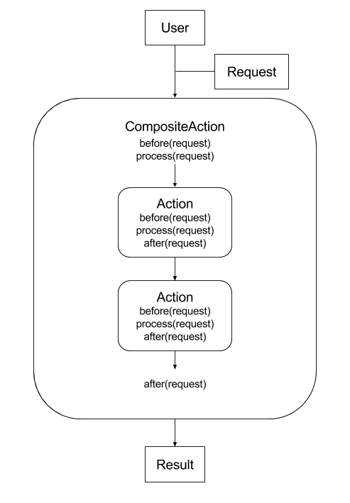 _images/chain_of_composite_actions.png