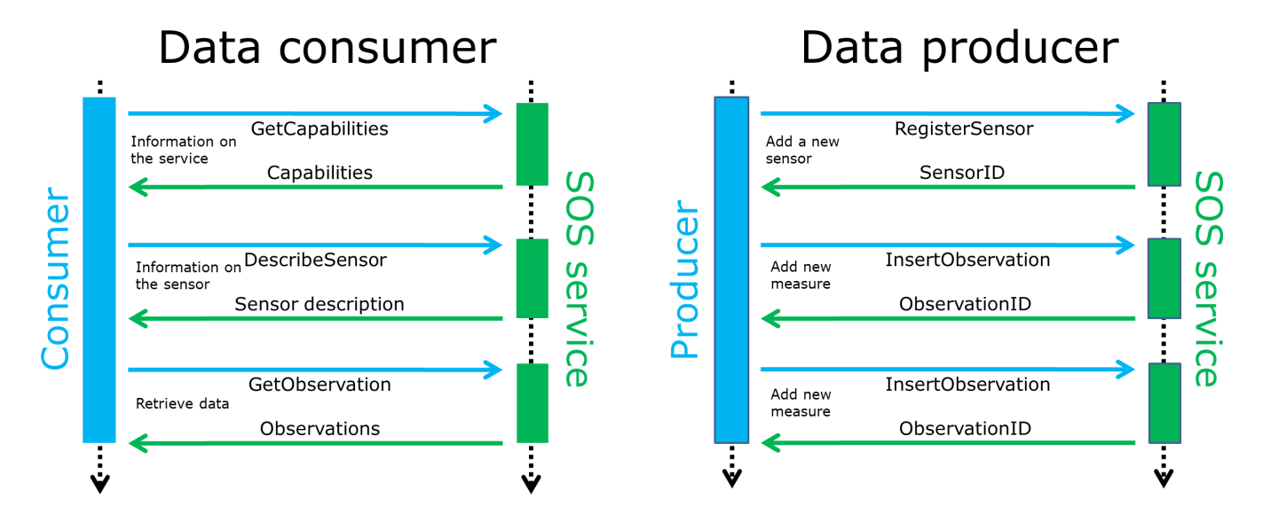 Typical SOS UML diagrams for data consumer and producers